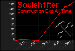 Total Graph of Soulsh1fter