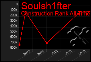 Total Graph of Soulsh1fter