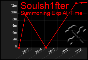 Total Graph of Soulsh1fter