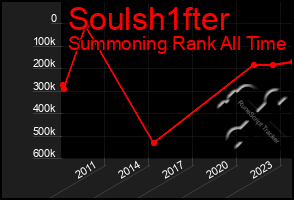 Total Graph of Soulsh1fter