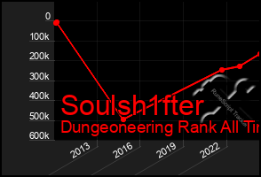 Total Graph of Soulsh1fter