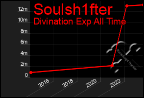 Total Graph of Soulsh1fter