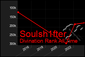 Total Graph of Soulsh1fter