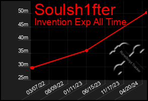 Total Graph of Soulsh1fter