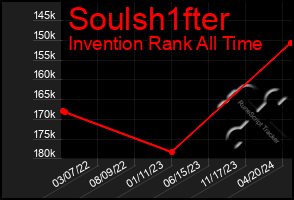 Total Graph of Soulsh1fter