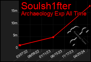 Total Graph of Soulsh1fter