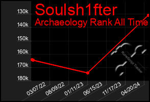 Total Graph of Soulsh1fter