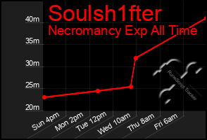 Total Graph of Soulsh1fter