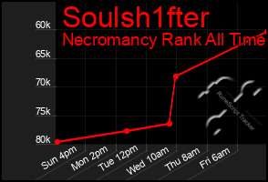 Total Graph of Soulsh1fter