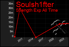 Total Graph of Soulsh1fter