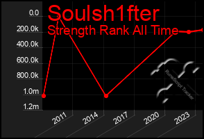 Total Graph of Soulsh1fter