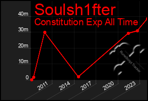 Total Graph of Soulsh1fter