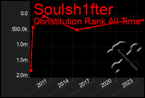 Total Graph of Soulsh1fter