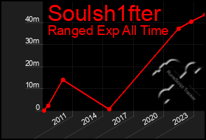 Total Graph of Soulsh1fter