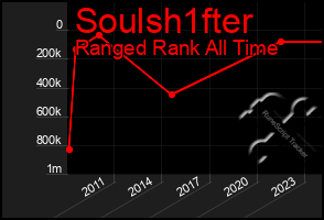 Total Graph of Soulsh1fter