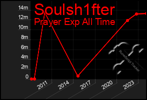 Total Graph of Soulsh1fter