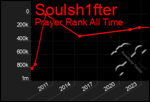 Total Graph of Soulsh1fter