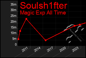 Total Graph of Soulsh1fter