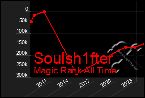 Total Graph of Soulsh1fter