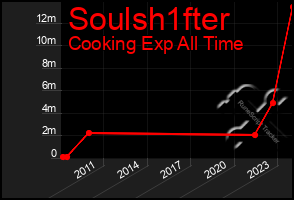 Total Graph of Soulsh1fter