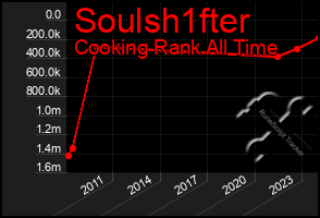 Total Graph of Soulsh1fter