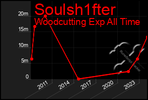 Total Graph of Soulsh1fter