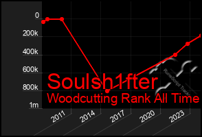 Total Graph of Soulsh1fter