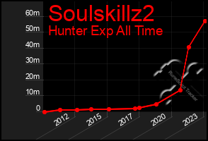 Total Graph of Soulskillz2