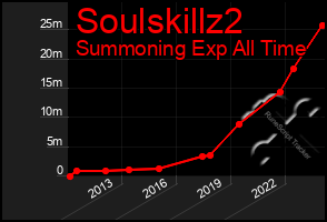 Total Graph of Soulskillz2