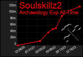 Total Graph of Soulskillz2