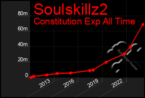 Total Graph of Soulskillz2