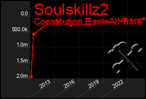 Total Graph of Soulskillz2