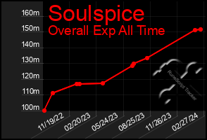 Total Graph of Soulspice