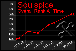 Total Graph of Soulspice