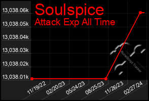 Total Graph of Soulspice