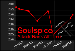 Total Graph of Soulspice