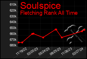 Total Graph of Soulspice