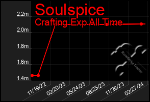 Total Graph of Soulspice