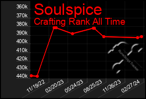 Total Graph of Soulspice