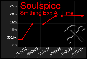 Total Graph of Soulspice