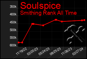 Total Graph of Soulspice