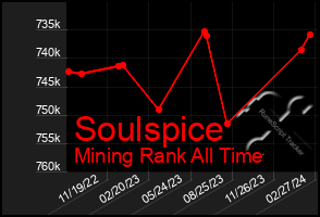 Total Graph of Soulspice