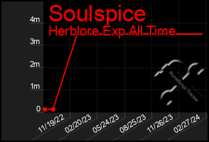 Total Graph of Soulspice