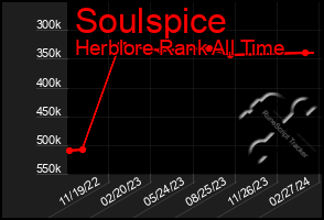 Total Graph of Soulspice