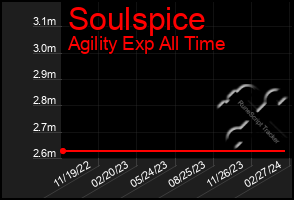 Total Graph of Soulspice