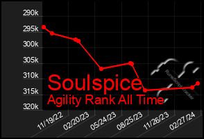 Total Graph of Soulspice