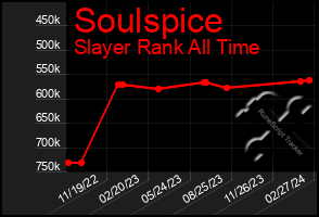 Total Graph of Soulspice