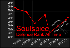 Total Graph of Soulspice