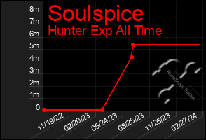 Total Graph of Soulspice