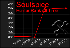 Total Graph of Soulspice